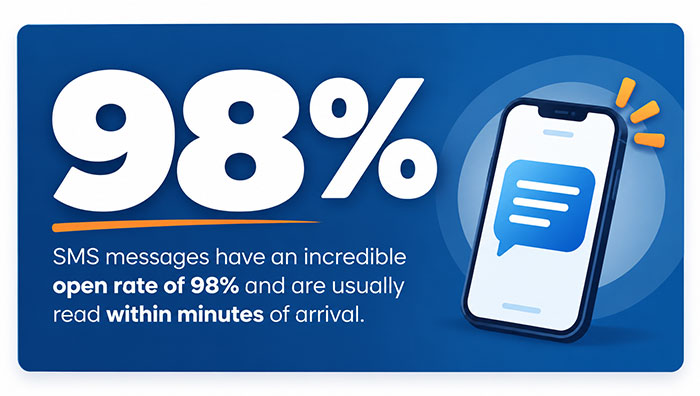 SMS messages have an incredible open rate of 98% and are usually read within minutes of arrival.